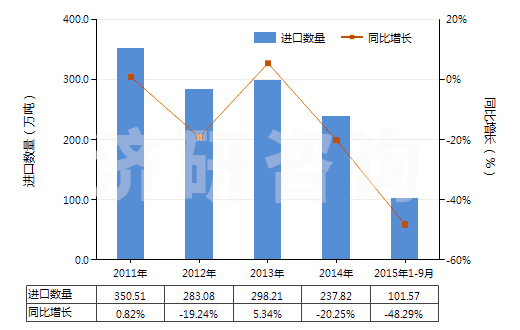 2011-2015年9月中國原狀或粗加修整的大理石及石灰華(HS25151100)進(jìn)口量及增速統(tǒng)計(jì)